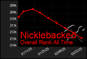 Total Graph of Nicklebacked