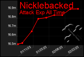 Total Graph of Nicklebacked