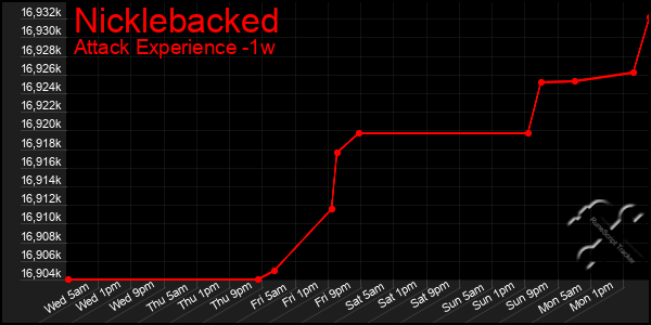 Last 7 Days Graph of Nicklebacked