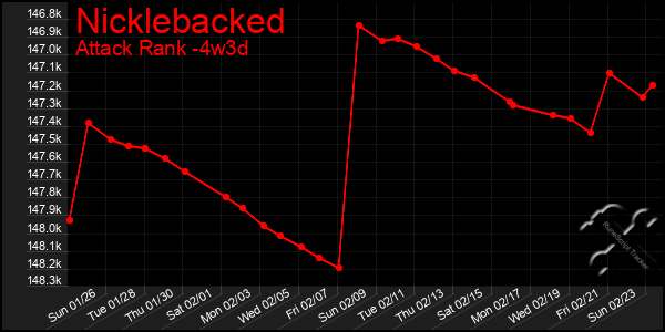 Last 31 Days Graph of Nicklebacked