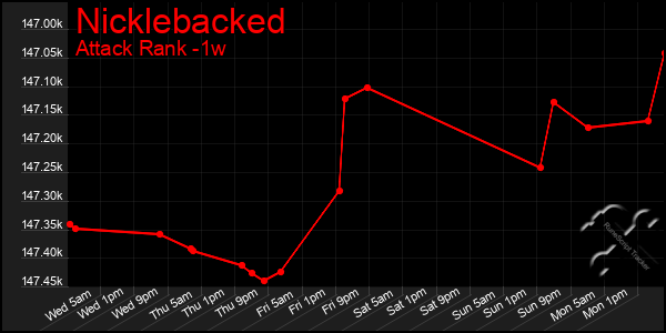 Last 7 Days Graph of Nicklebacked