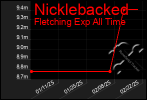 Total Graph of Nicklebacked