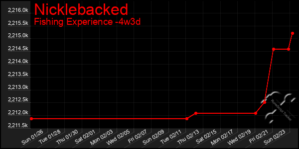 Last 31 Days Graph of Nicklebacked