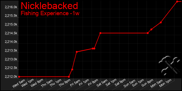 Last 7 Days Graph of Nicklebacked