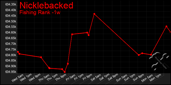 Last 7 Days Graph of Nicklebacked