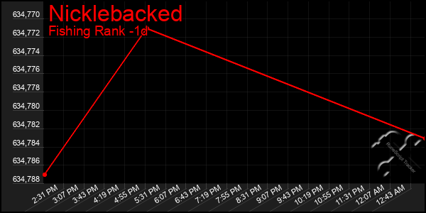 Last 24 Hours Graph of Nicklebacked