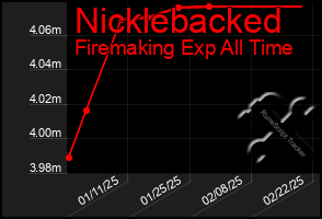 Total Graph of Nicklebacked