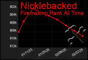 Total Graph of Nicklebacked