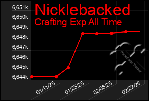 Total Graph of Nicklebacked