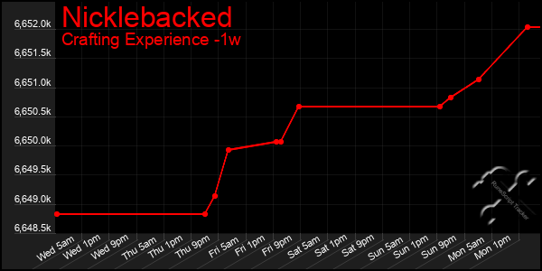 Last 7 Days Graph of Nicklebacked