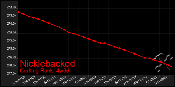 Last 31 Days Graph of Nicklebacked