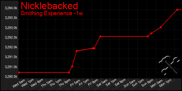 Last 7 Days Graph of Nicklebacked