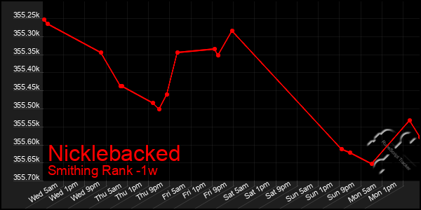 Last 7 Days Graph of Nicklebacked