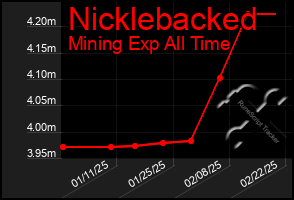 Total Graph of Nicklebacked