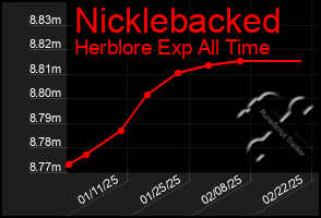 Total Graph of Nicklebacked