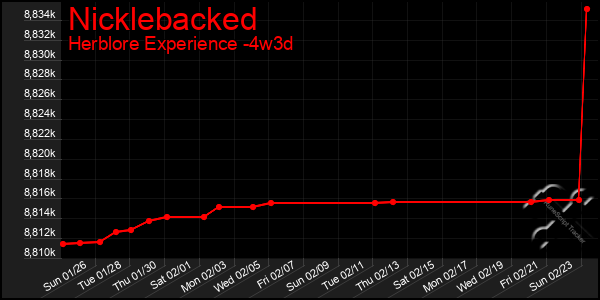 Last 31 Days Graph of Nicklebacked