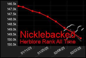 Total Graph of Nicklebacked