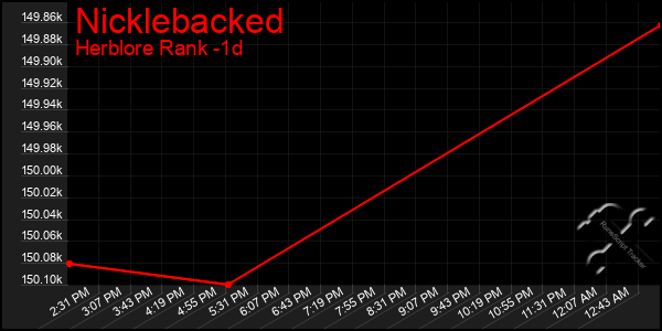 Last 24 Hours Graph of Nicklebacked