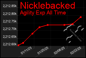 Total Graph of Nicklebacked