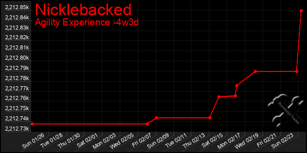 Last 31 Days Graph of Nicklebacked