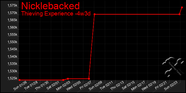 Last 31 Days Graph of Nicklebacked