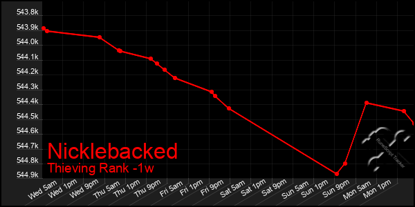 Last 7 Days Graph of Nicklebacked