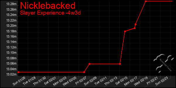 Last 31 Days Graph of Nicklebacked