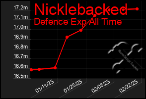 Total Graph of Nicklebacked