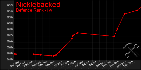 Last 7 Days Graph of Nicklebacked