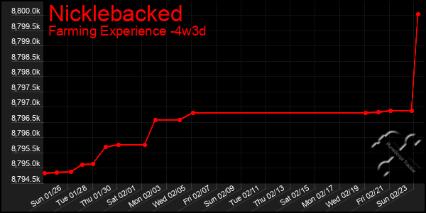 Last 31 Days Graph of Nicklebacked