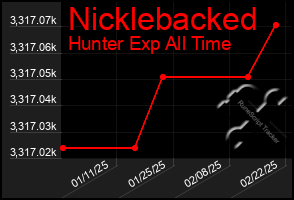 Total Graph of Nicklebacked