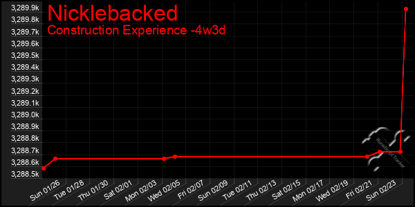 Last 31 Days Graph of Nicklebacked