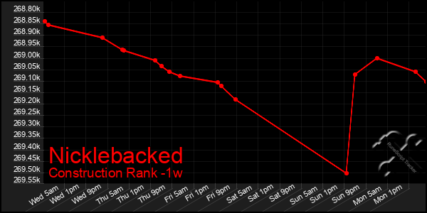 Last 7 Days Graph of Nicklebacked