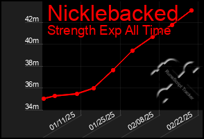 Total Graph of Nicklebacked