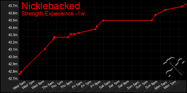 Last 7 Days Graph of Nicklebacked