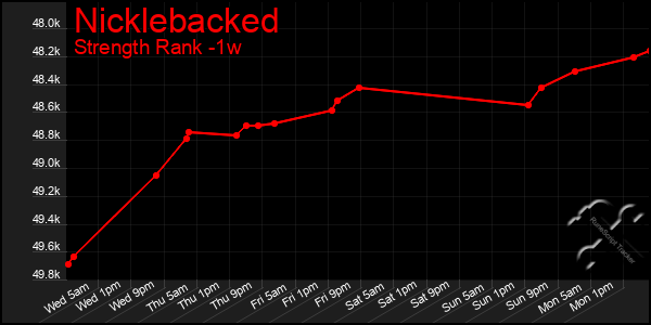 Last 7 Days Graph of Nicklebacked