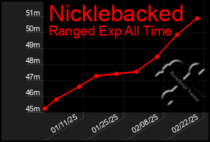 Total Graph of Nicklebacked