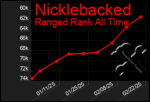 Total Graph of Nicklebacked