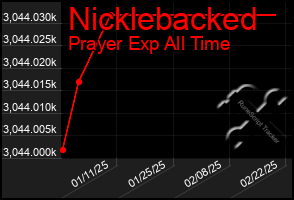 Total Graph of Nicklebacked