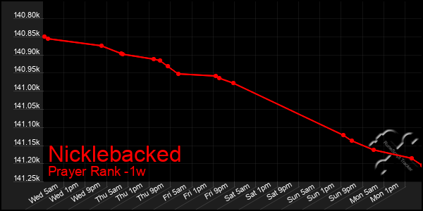 Last 7 Days Graph of Nicklebacked