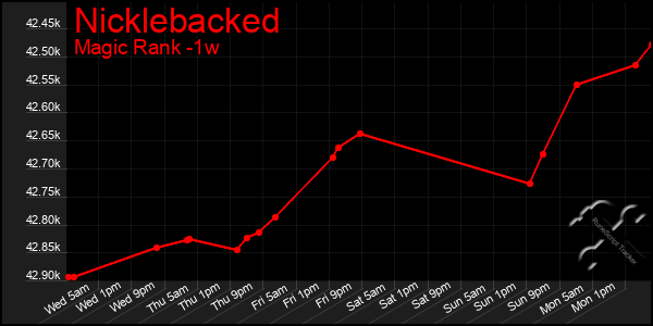 Last 7 Days Graph of Nicklebacked