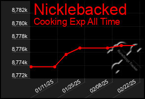 Total Graph of Nicklebacked