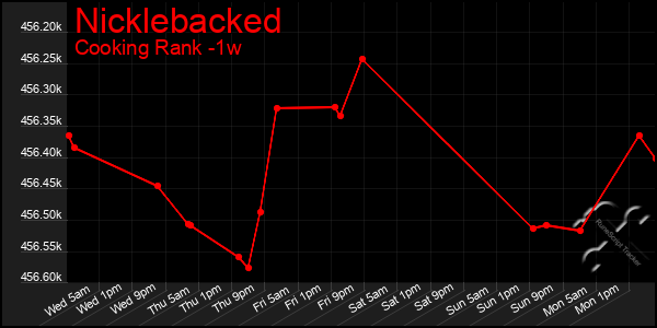 Last 7 Days Graph of Nicklebacked