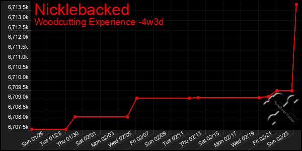 Last 31 Days Graph of Nicklebacked