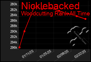 Total Graph of Nicklebacked