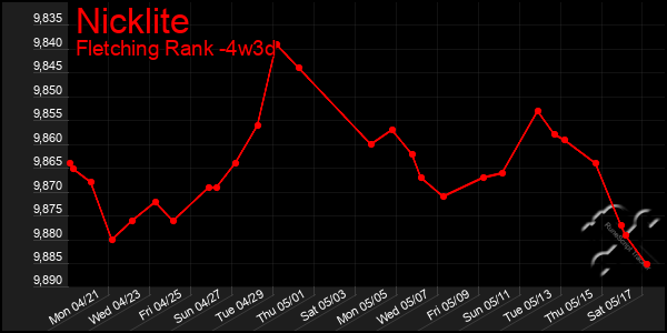 Last 31 Days Graph of Nicklite