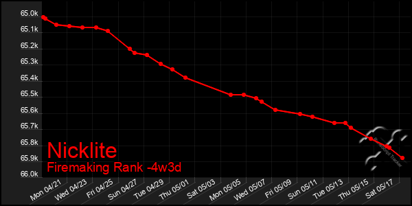 Last 31 Days Graph of Nicklite