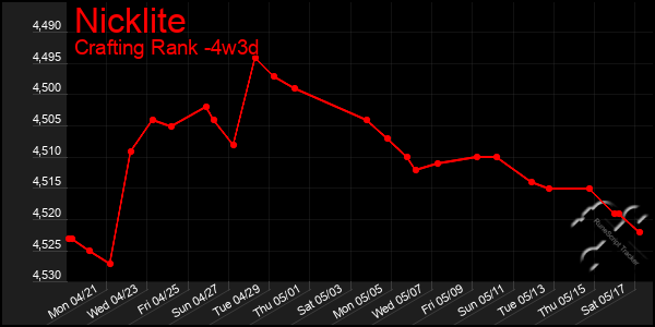 Last 31 Days Graph of Nicklite