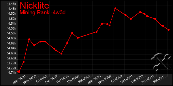 Last 31 Days Graph of Nicklite