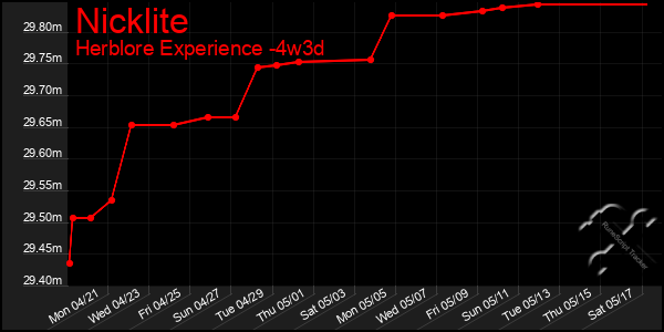 Last 31 Days Graph of Nicklite